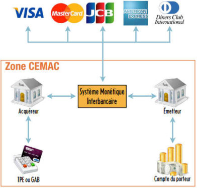 El interbancario en la zona CEMAC