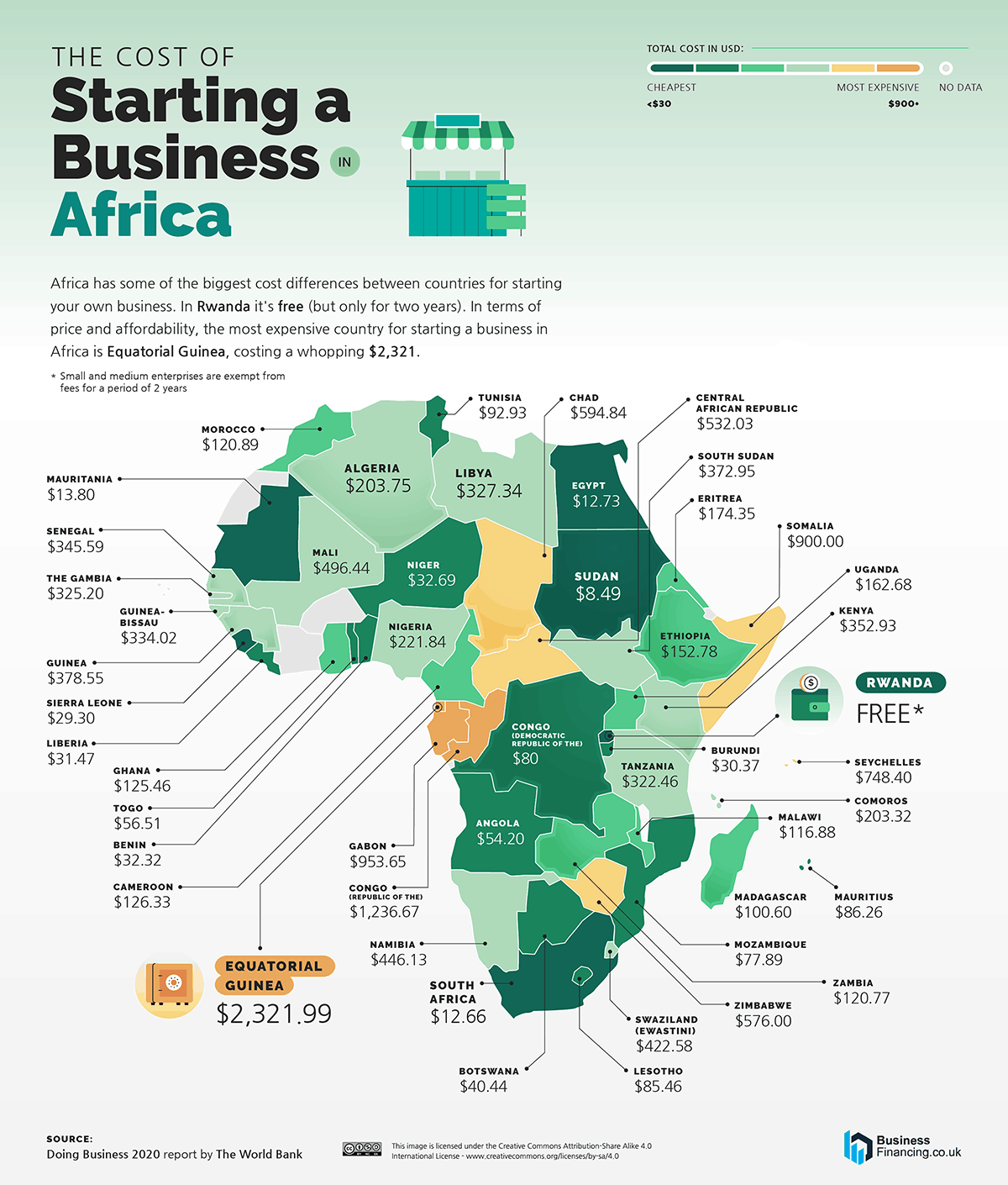 Guinea es el país más caro de África para abrir un negocio en términos de precio y asequibilidad